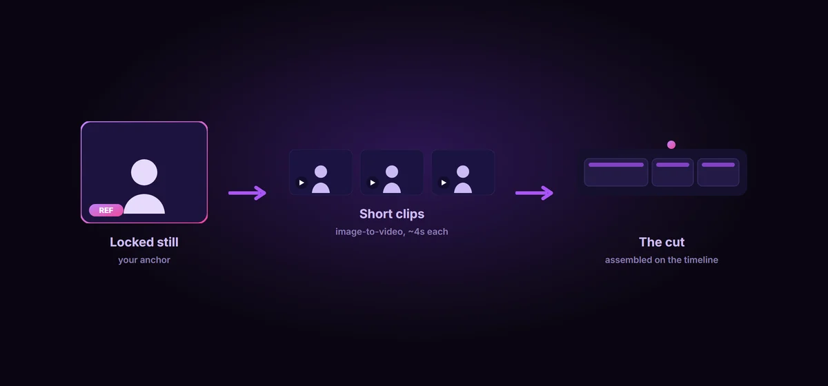 From a single locked still to a sequence of short video clips that hold the same character, cut together on a timeline